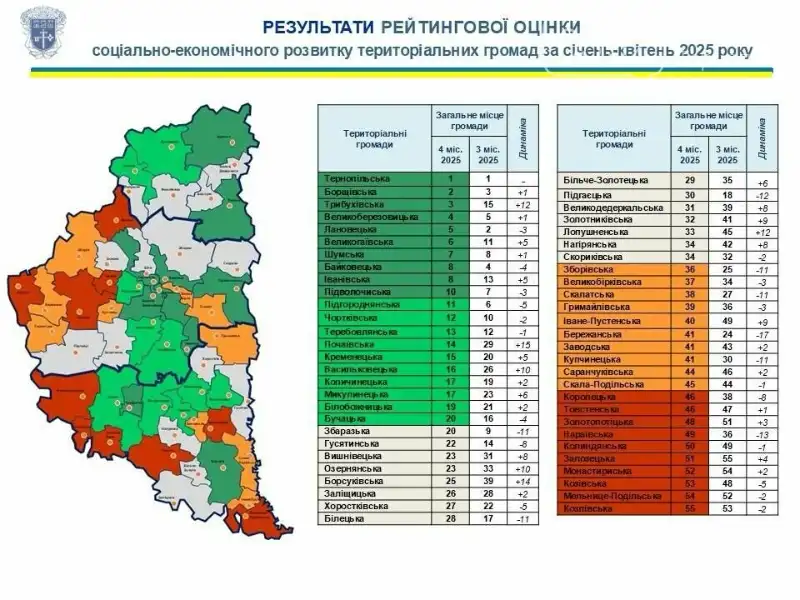 Оприлюднено рейтинг громад Тернопільщини: хто в лідерах, а хто пасе задніх Оприлюднено рейтинг громад Тернопільщини: хто в лідерах, а хто пасе задніх