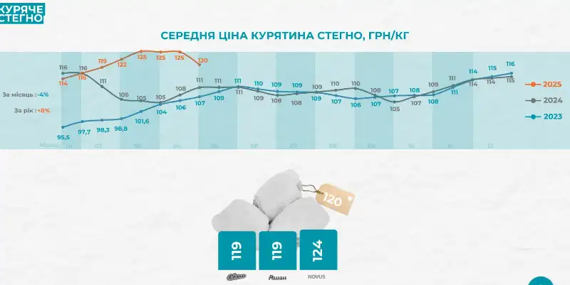 Ціни на м’ясо в Україні різко зросли: свинина та курятина б’ють рекорди Ціни на м’ясо в Україні різко зросли: свинина та курятина б’ють рекорди
