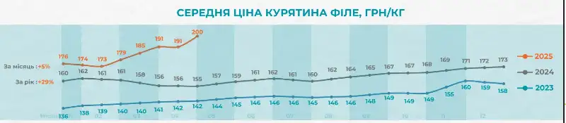 Ціни на м’ясо в Україні різко зросли: свинина та курятина б’ють рекорди Ціни на м’ясо в Україні різко зросли: свинина та курятина б’ють рекорди