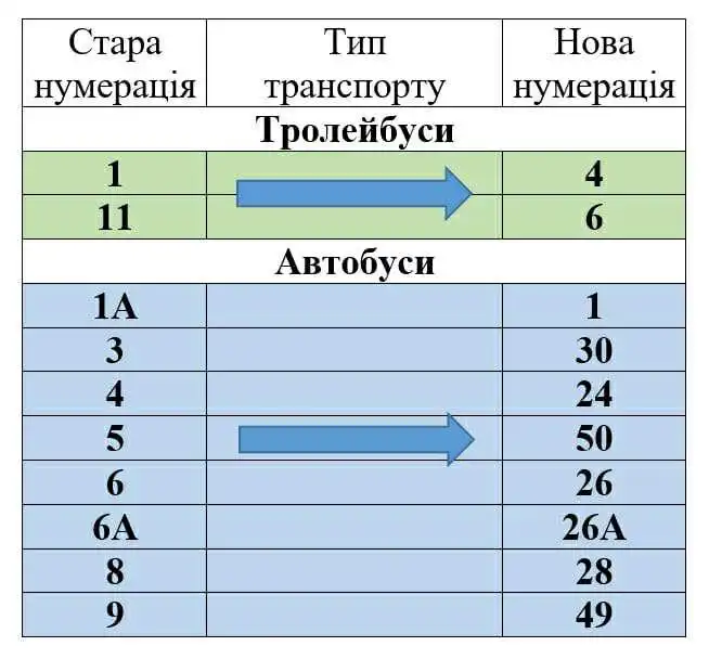 Транспортний ребрендинг: у Тернополі змінюється нумерація маршрутів Транспортний ребрендинг: у Тернополі змінюється нумерація маршрутів