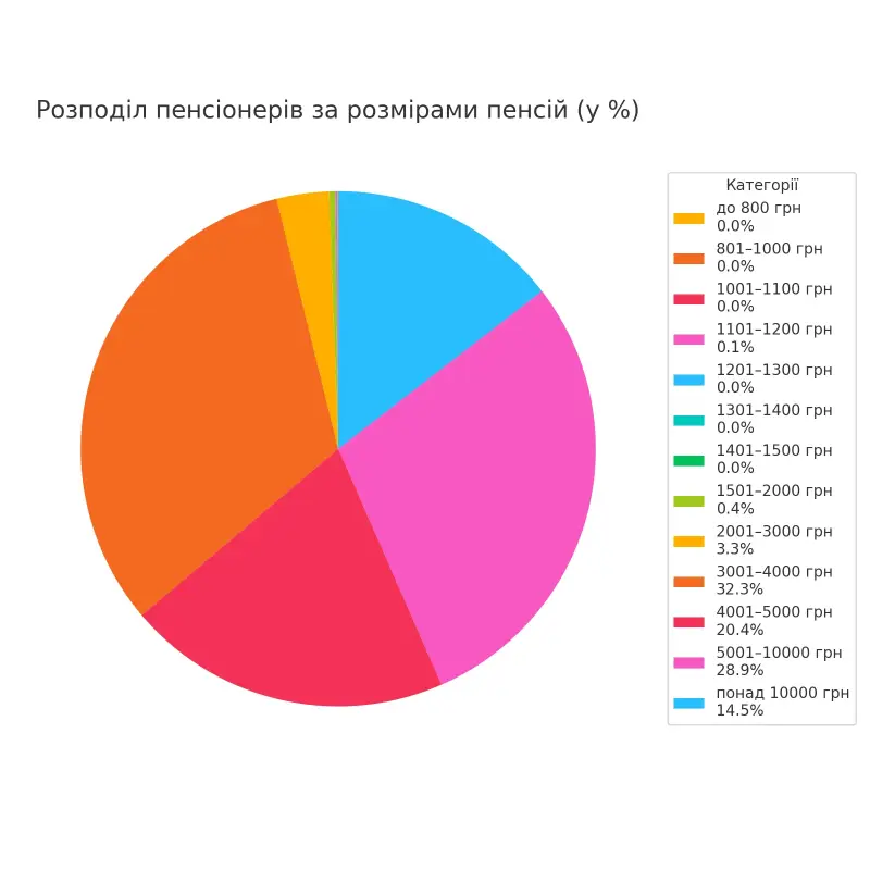 З липня частина українських пенсіонерів отримає підвищення: хто і скільки отримає
