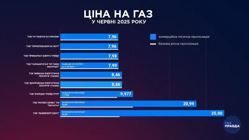 Ціна газу в червні не зміниться: скільки платитимуть українці за кубометр