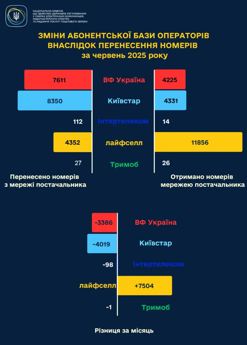 Абоненти масово переходять на lifecell: “Київстар” втрачає тисячі клієнтів Абоненти масово переходять на lifecell: “Київстар” втрачає тисячі клієнтів