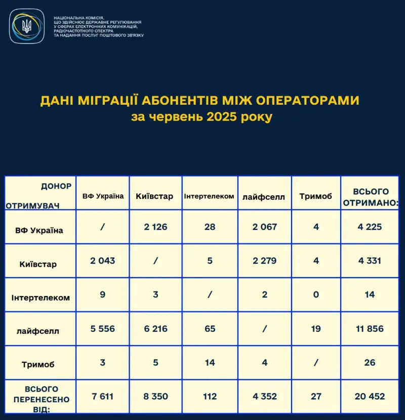 Абоненти масово переходять на lifecell: “Київстар” втрачає тисячі клієнтів Абоненти масово переходять на lifecell: “Київстар” втрачає тисячі клієнтів