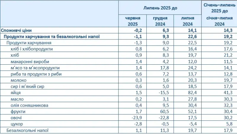 Яйця стали рекордсменом подорожчання: Держстат назвав лідерів зростання цін у липні