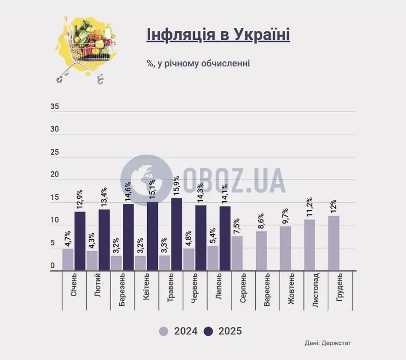 Яйця стали рекордсменом подорожчання: Держстат назвав лідерів зростання цін у липні